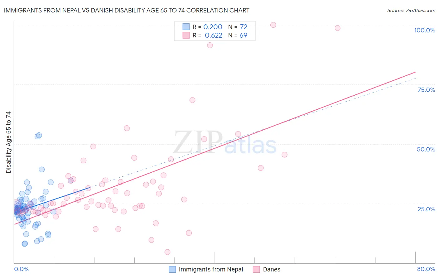 Immigrants from Nepal vs Danish Disability Age 65 to 74