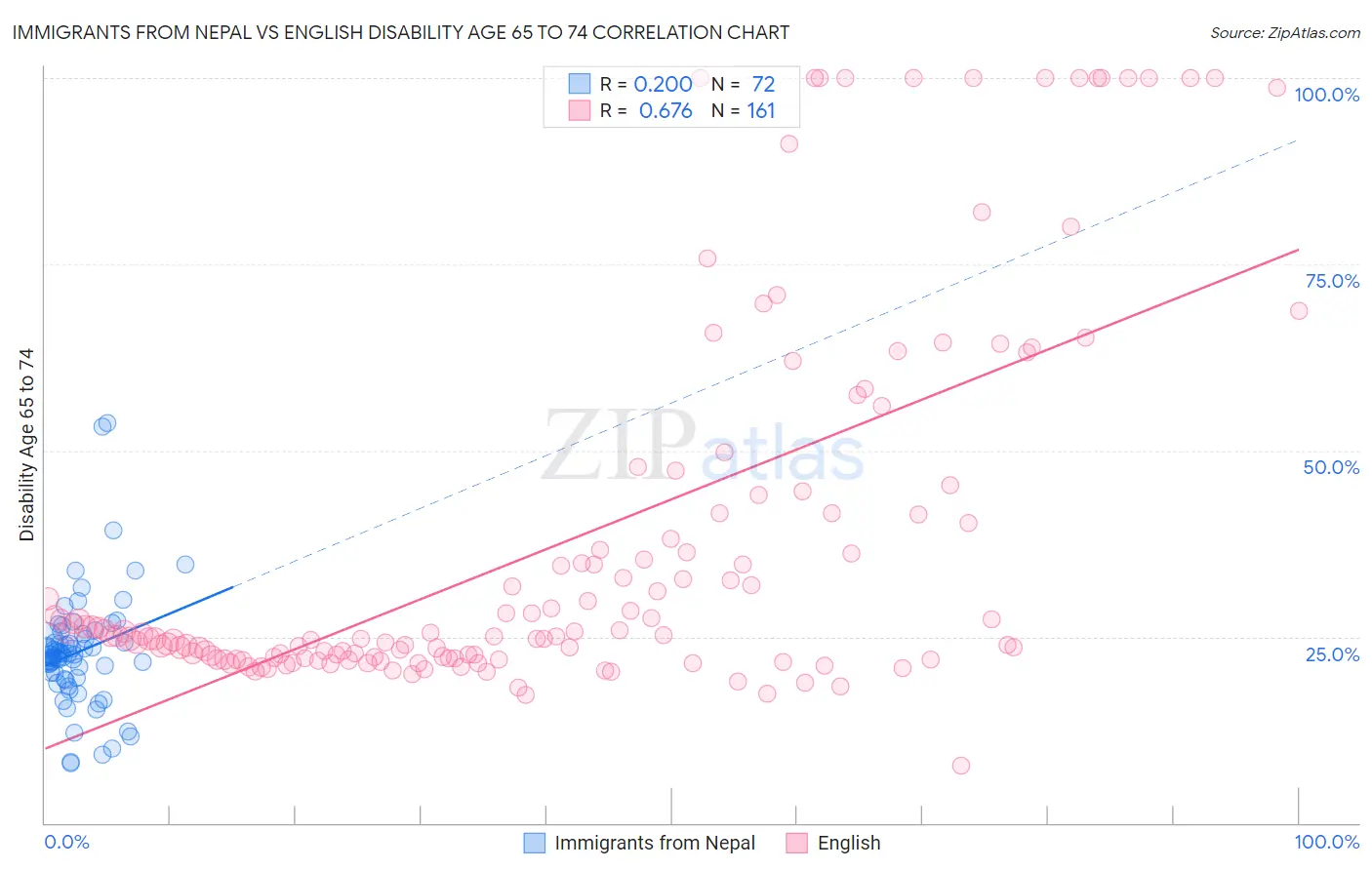 Immigrants from Nepal vs English Disability Age 65 to 74