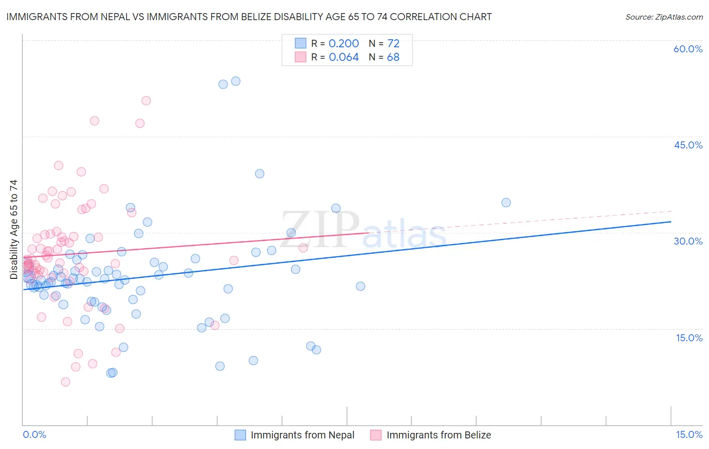 Immigrants from Nepal vs Immigrants from Belize Disability Age 65 to 74