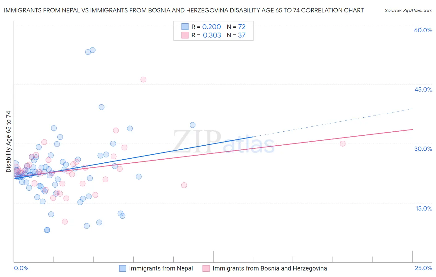 Immigrants from Nepal vs Immigrants from Bosnia and Herzegovina Disability Age 65 to 74