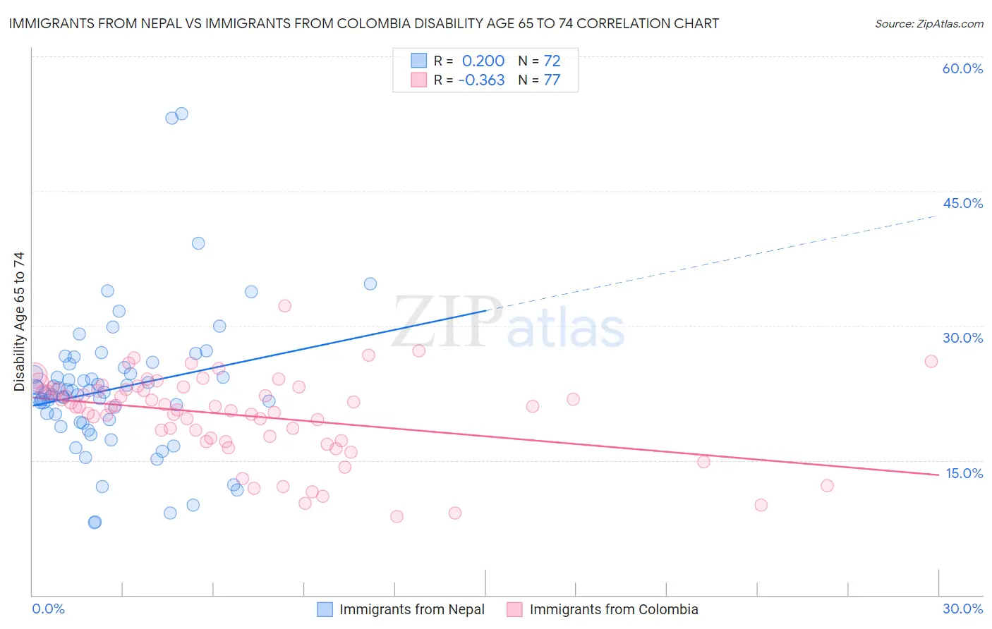 Immigrants from Nepal vs Immigrants from Colombia Disability Age 65 to 74