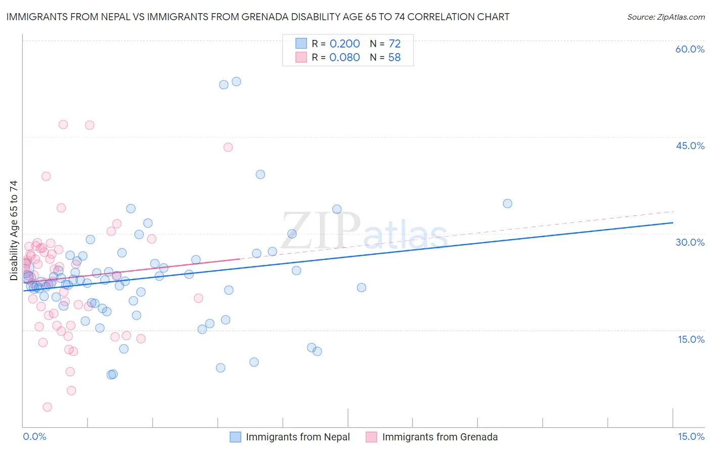 Immigrants from Nepal vs Immigrants from Grenada Disability Age 65 to 74