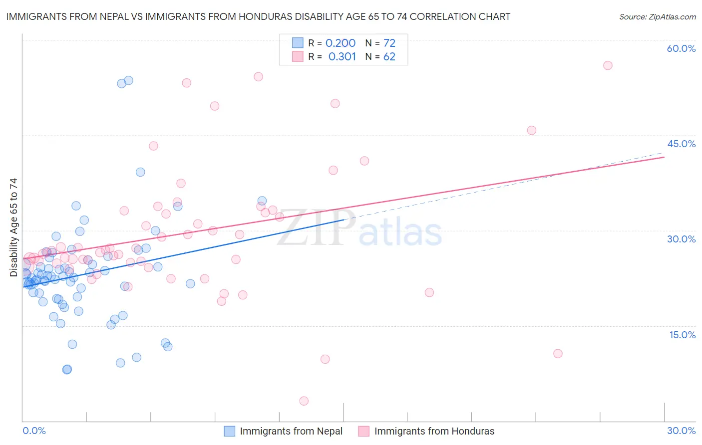 Immigrants from Nepal vs Immigrants from Honduras Disability Age 65 to 74