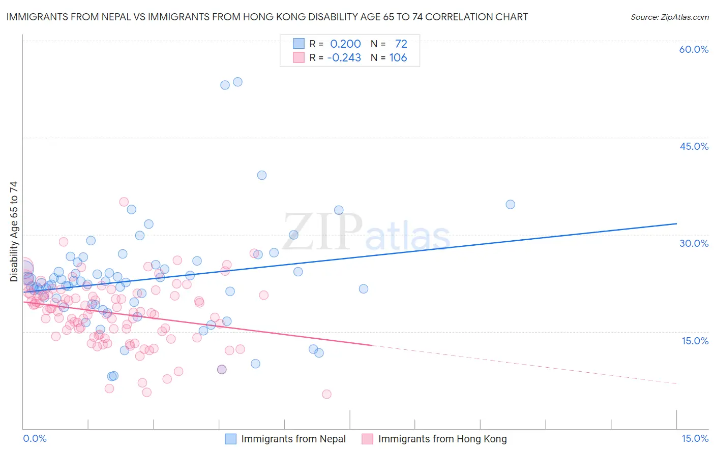 Immigrants from Nepal vs Immigrants from Hong Kong Disability Age 65 to 74