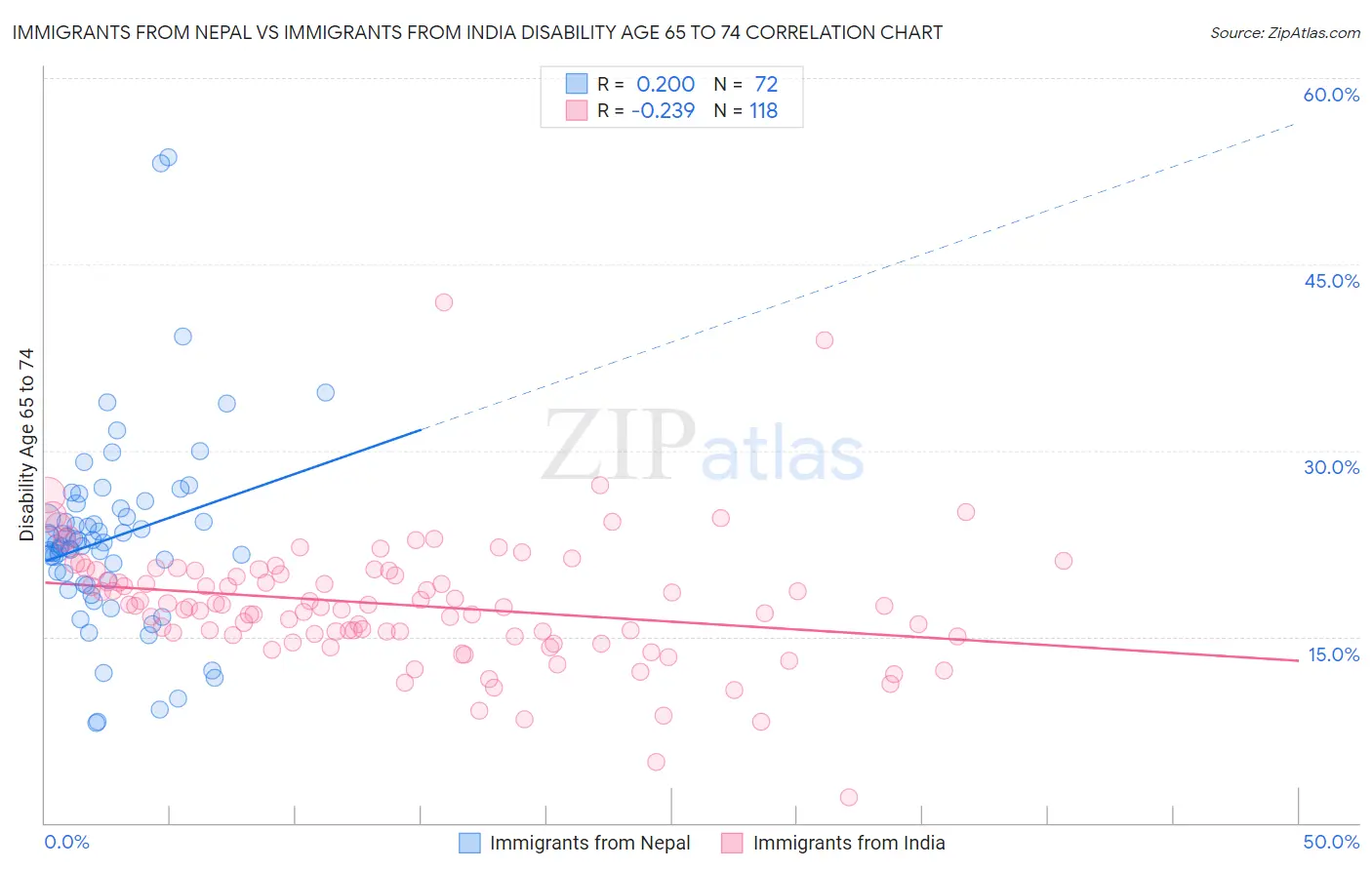 Immigrants from Nepal vs Immigrants from India Disability Age 65 to 74