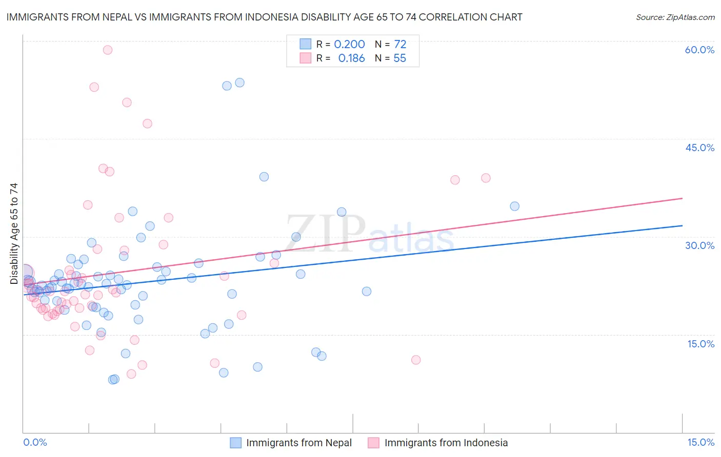 Immigrants from Nepal vs Immigrants from Indonesia Disability Age 65 to 74