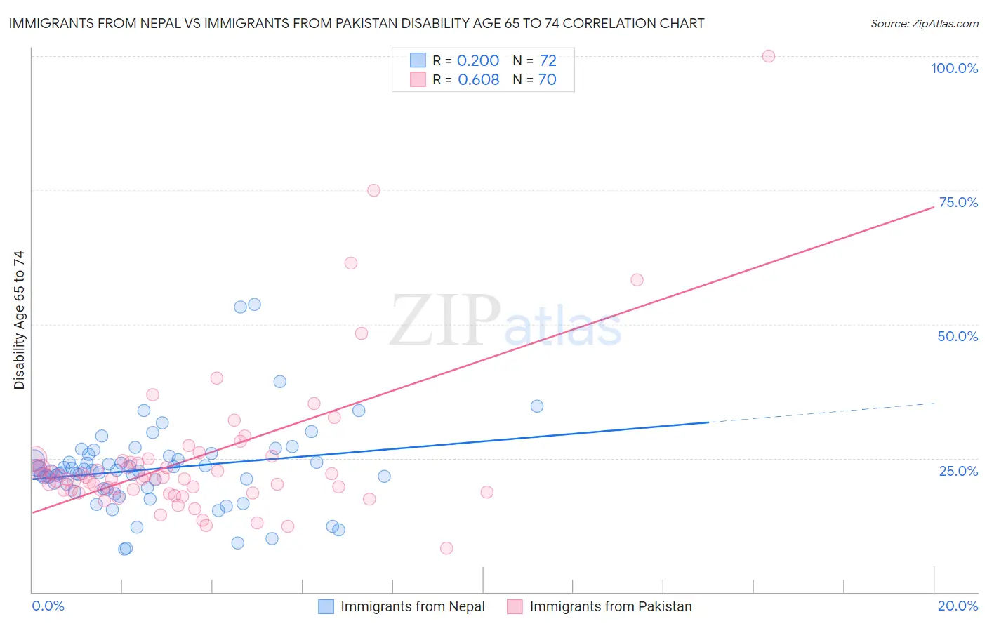 Immigrants from Nepal vs Immigrants from Pakistan Disability Age 65 to 74