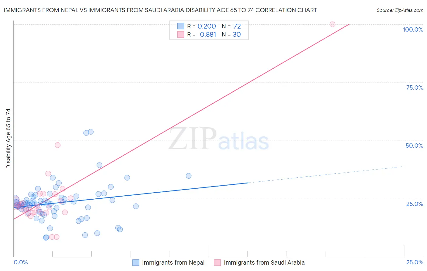 Immigrants from Nepal vs Immigrants from Saudi Arabia Disability Age 65 to 74