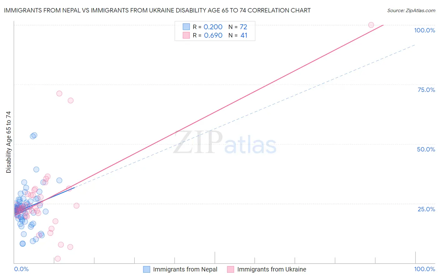 Immigrants from Nepal vs Immigrants from Ukraine Disability Age 65 to 74