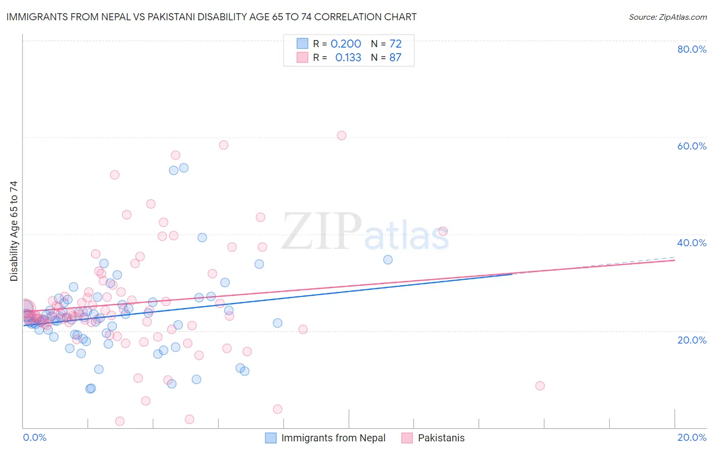 Immigrants from Nepal vs Pakistani Disability Age 65 to 74