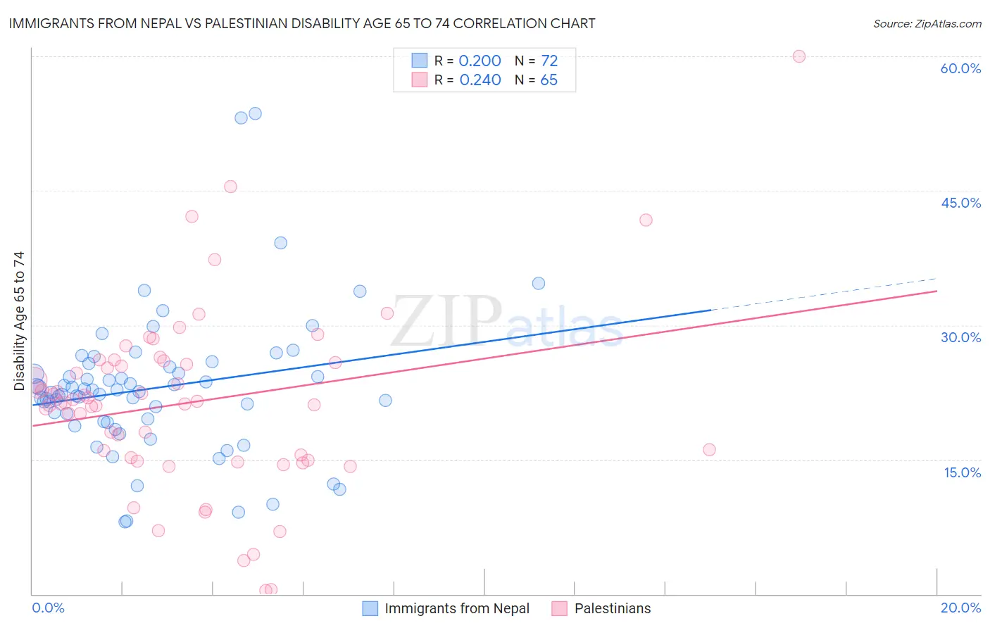 Immigrants from Nepal vs Palestinian Disability Age 65 to 74