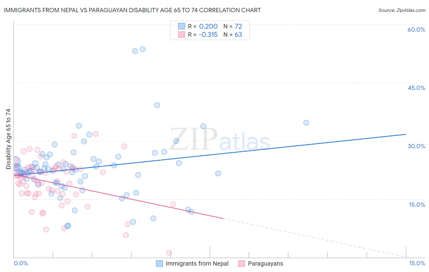 Immigrants from Nepal vs Paraguayan Disability Age 65 to 74