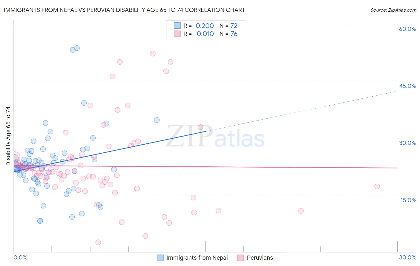 Immigrants from Nepal vs Peruvian Disability Age 65 to 74