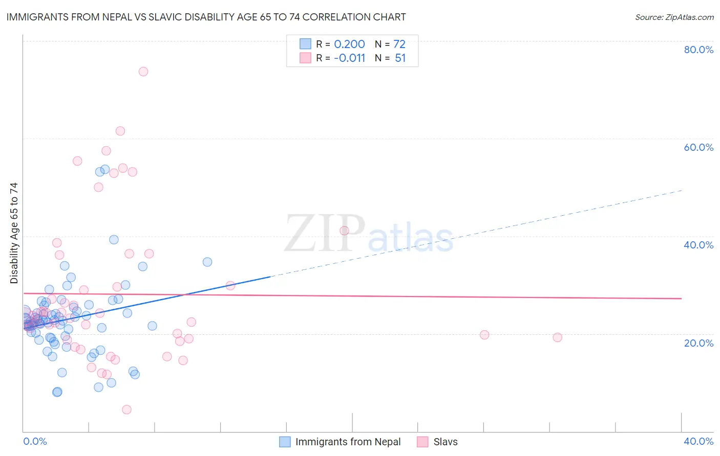 Immigrants from Nepal vs Slavic Disability Age 65 to 74