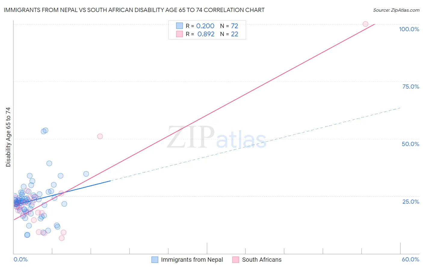 Immigrants from Nepal vs South African Disability Age 65 to 74