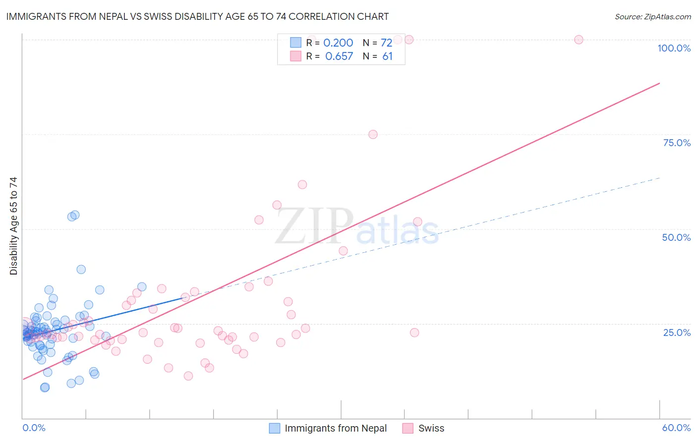 Immigrants from Nepal vs Swiss Disability Age 65 to 74