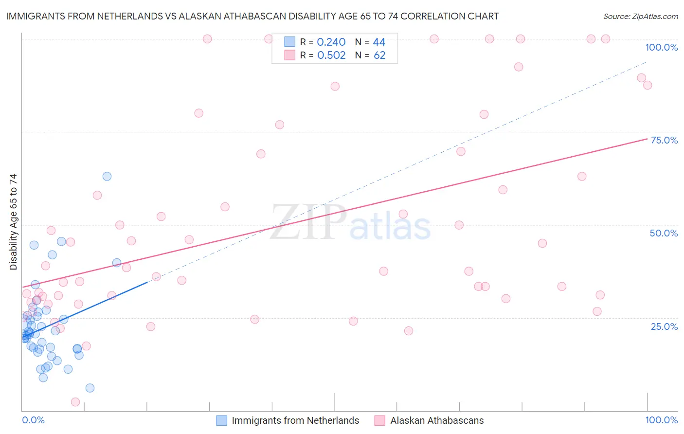 Immigrants from Netherlands vs Alaskan Athabascan Disability Age 65 to 74