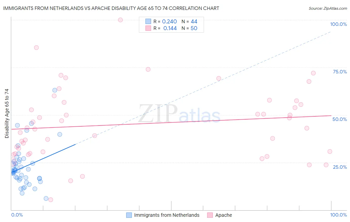 Immigrants from Netherlands vs Apache Disability Age 65 to 74