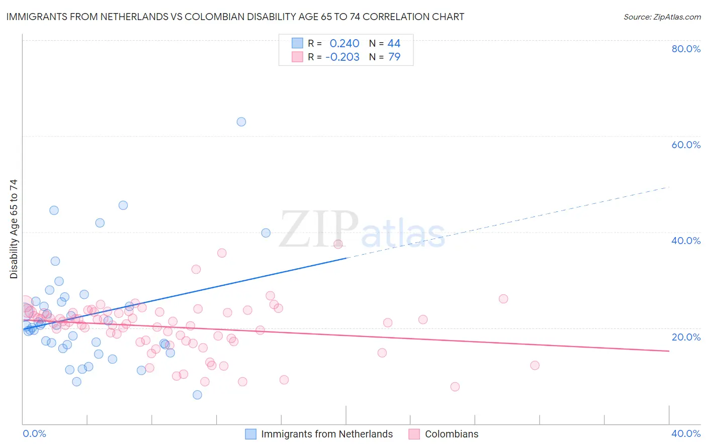 Immigrants from Netherlands vs Colombian Disability Age 65 to 74