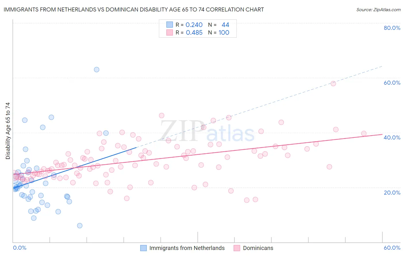 Immigrants from Netherlands vs Dominican Disability Age 65 to 74