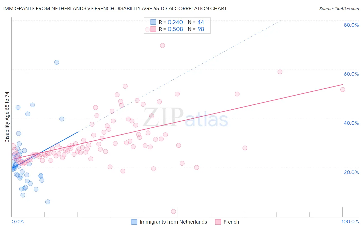 Immigrants from Netherlands vs French Disability Age 65 to 74