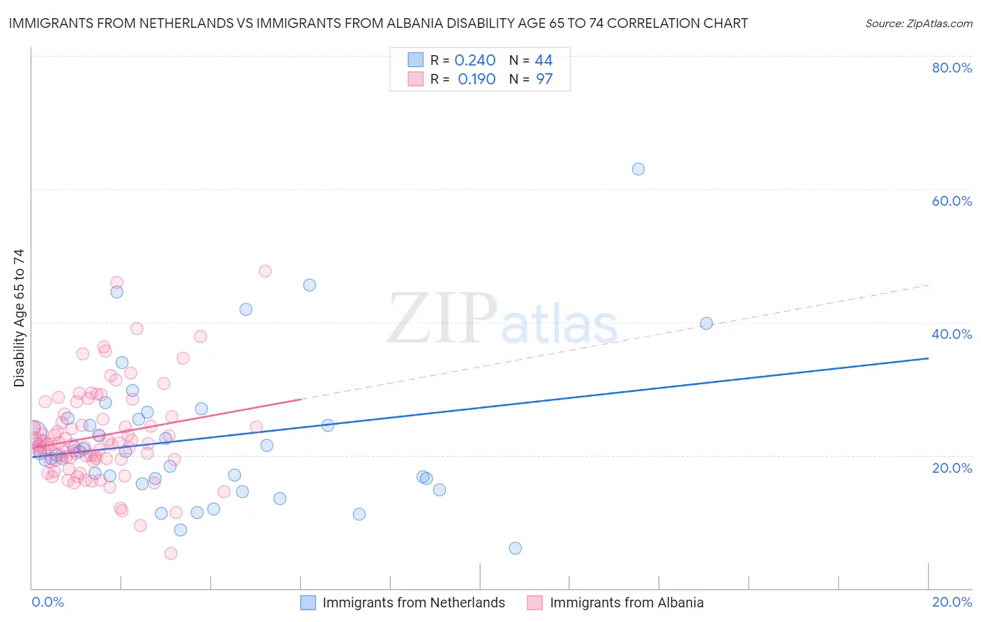 Immigrants from Netherlands vs Immigrants from Albania Disability Age 65 to 74