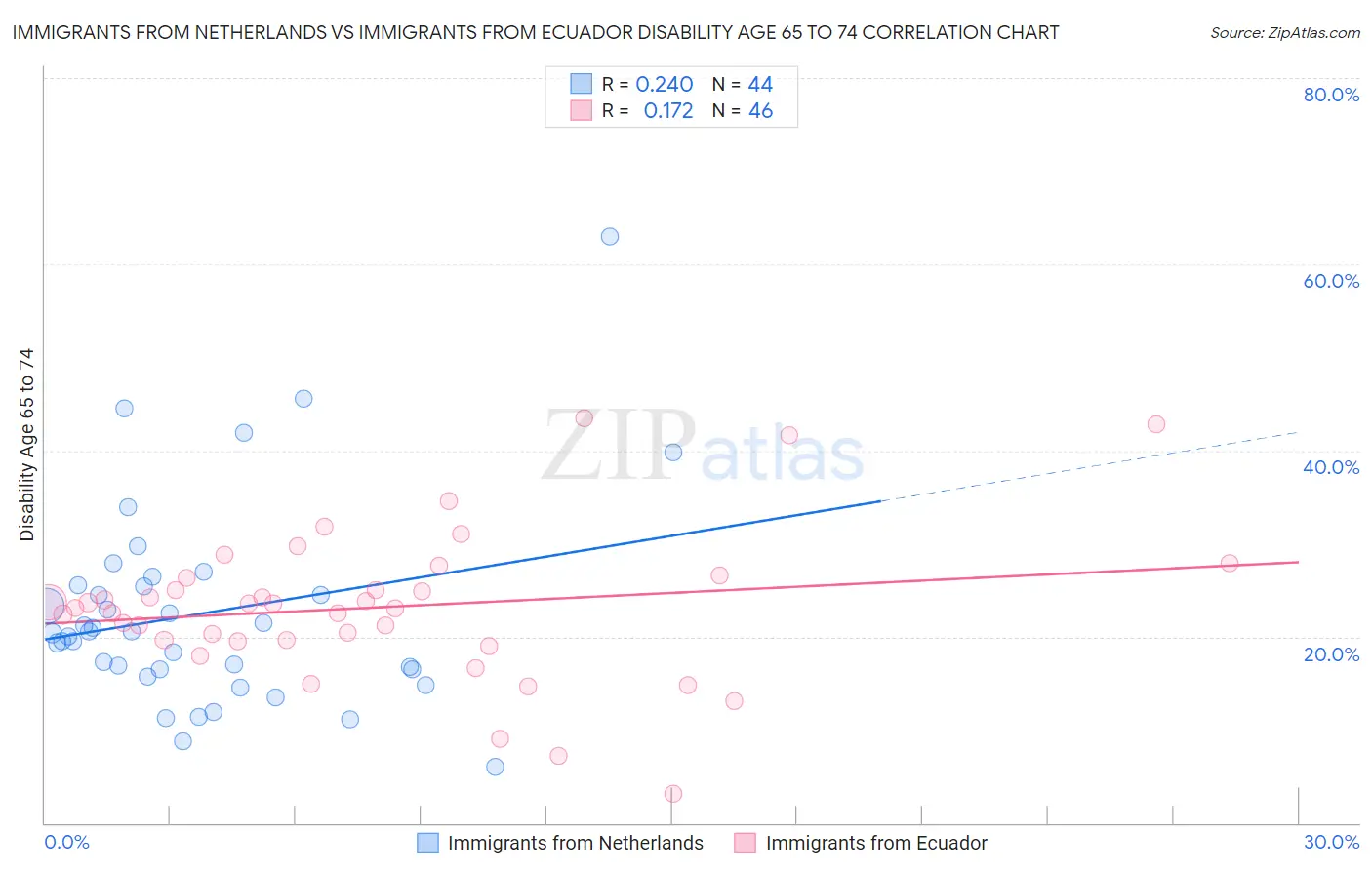 Immigrants from Netherlands vs Immigrants from Ecuador Disability Age 65 to 74