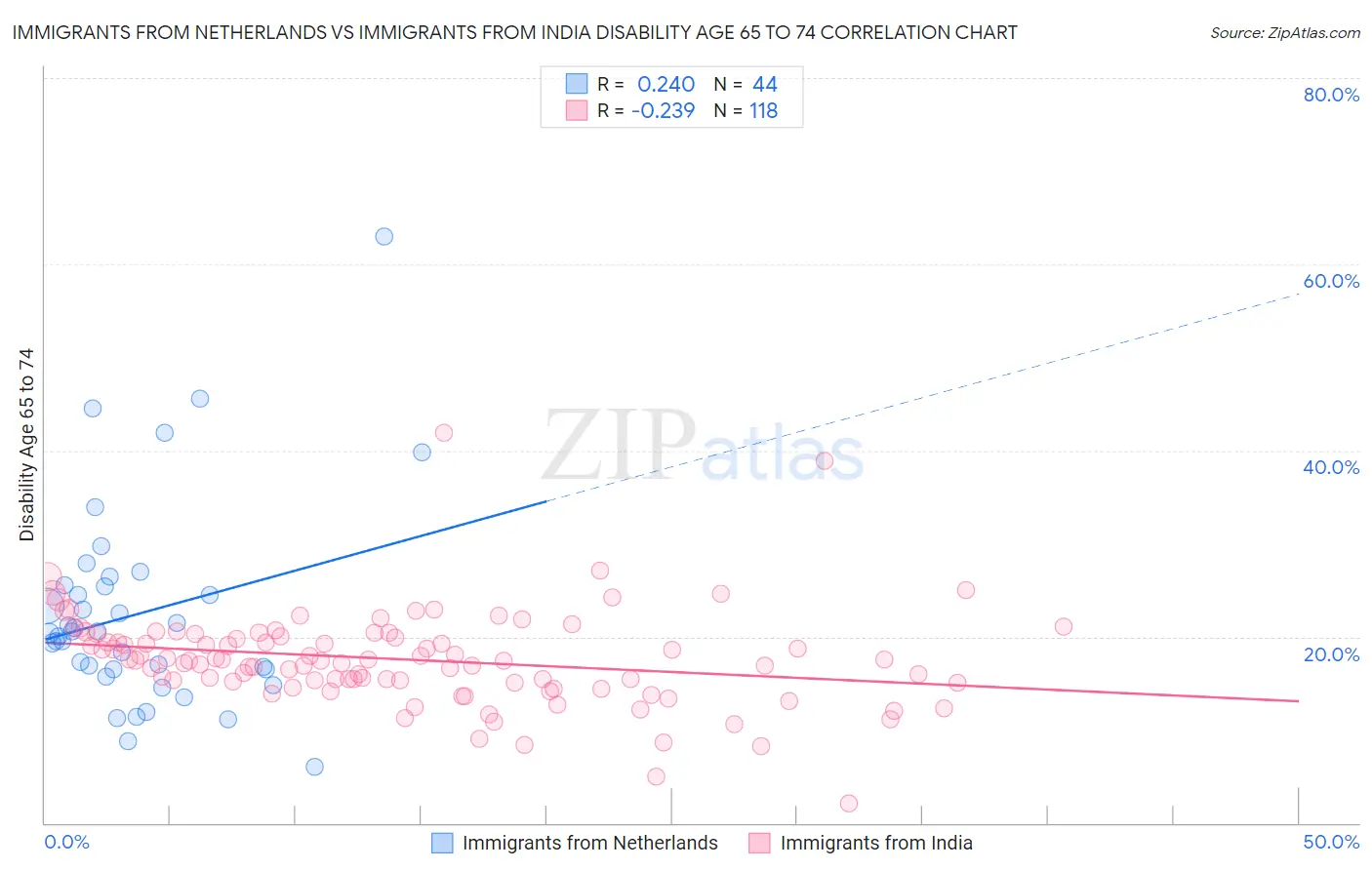 Immigrants from Netherlands vs Immigrants from India Disability Age 65 to 74