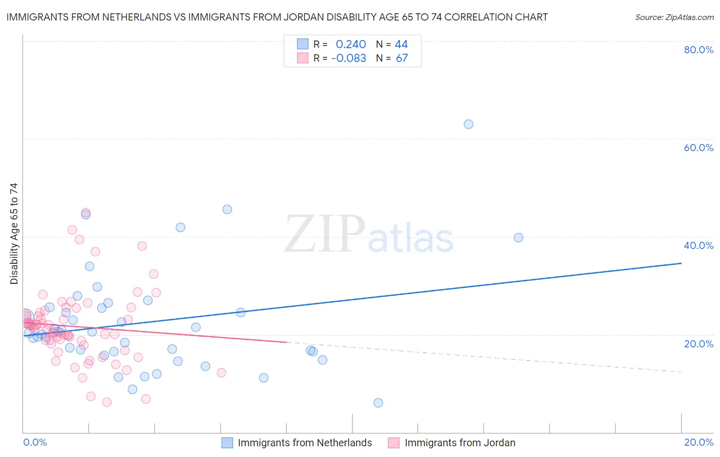 Immigrants from Netherlands vs Immigrants from Jordan Disability Age 65 to 74