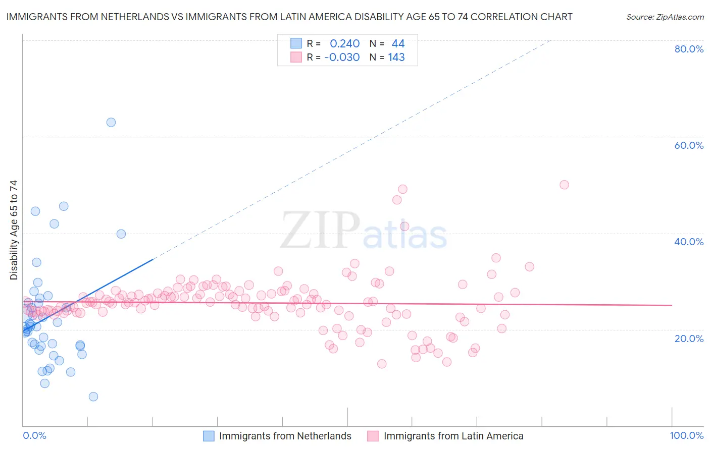 Immigrants from Netherlands vs Immigrants from Latin America Disability Age 65 to 74