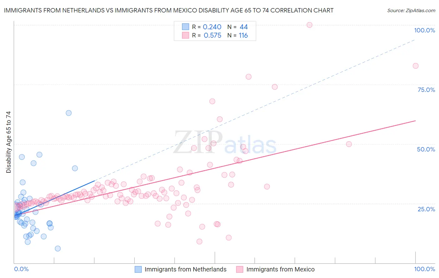 Immigrants from Netherlands vs Immigrants from Mexico Disability Age 65 to 74