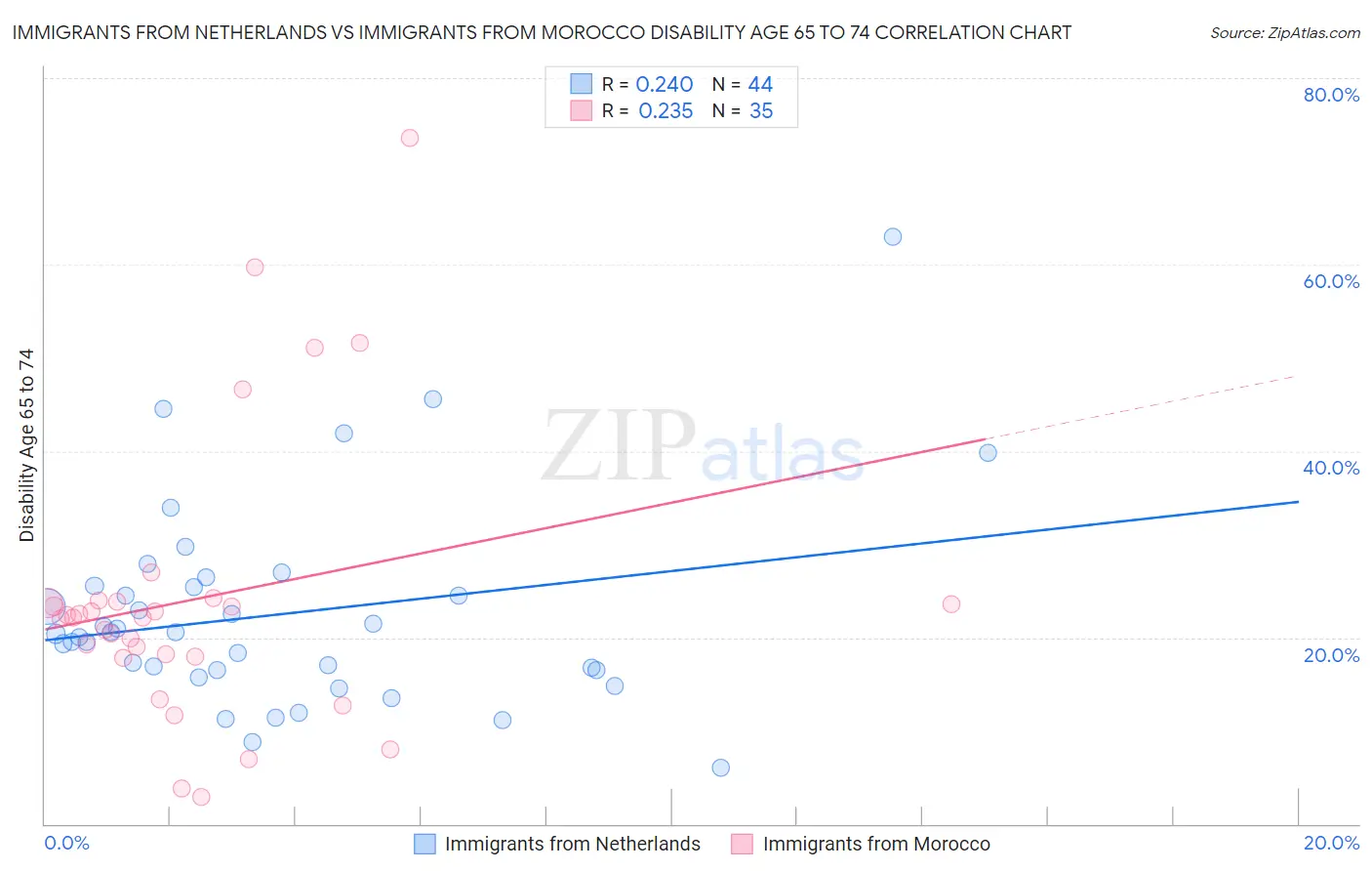 Immigrants from Netherlands vs Immigrants from Morocco Disability Age 65 to 74