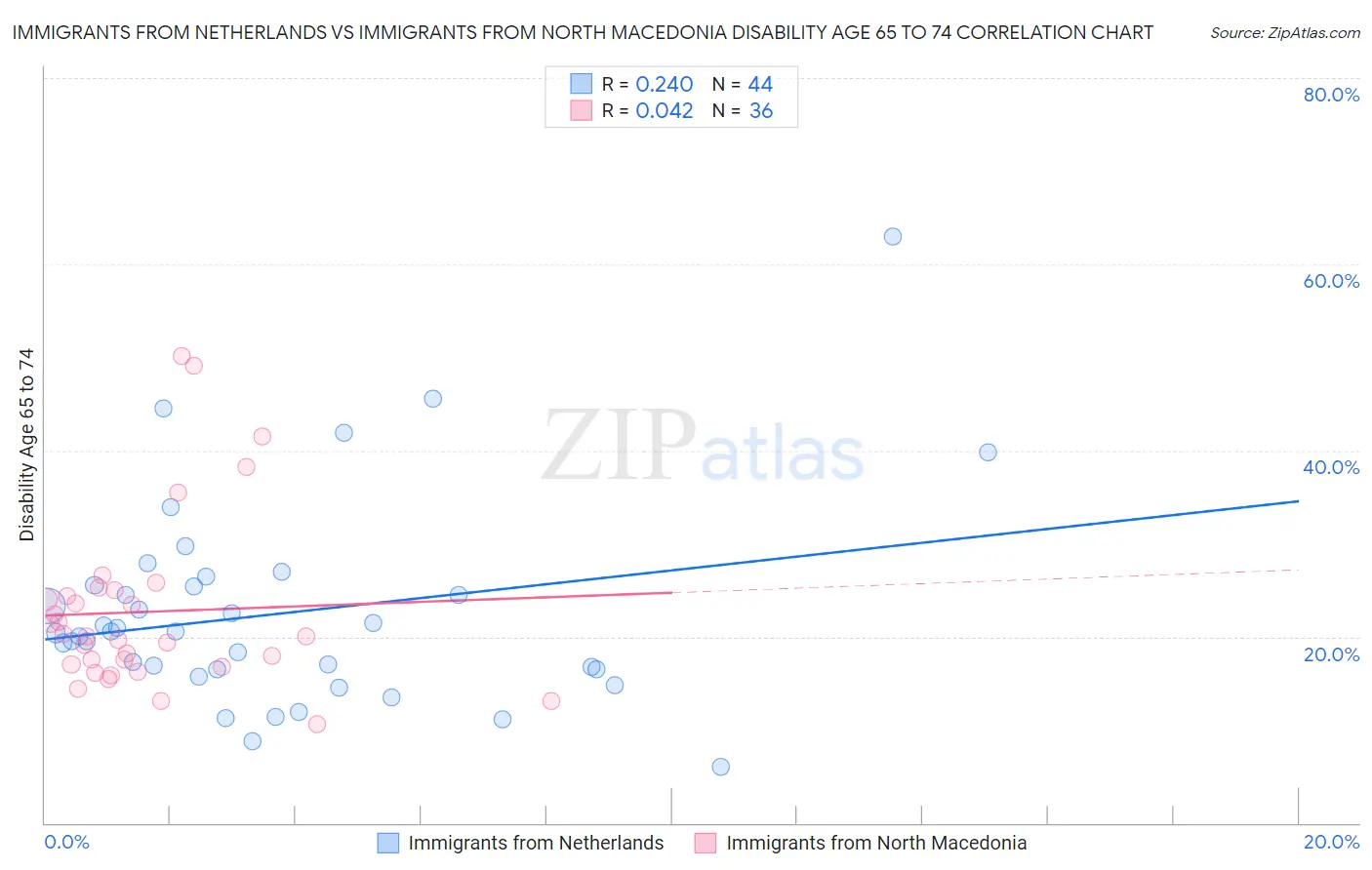 Immigrants from Netherlands vs Immigrants from North Macedonia Disability Age 65 to 74