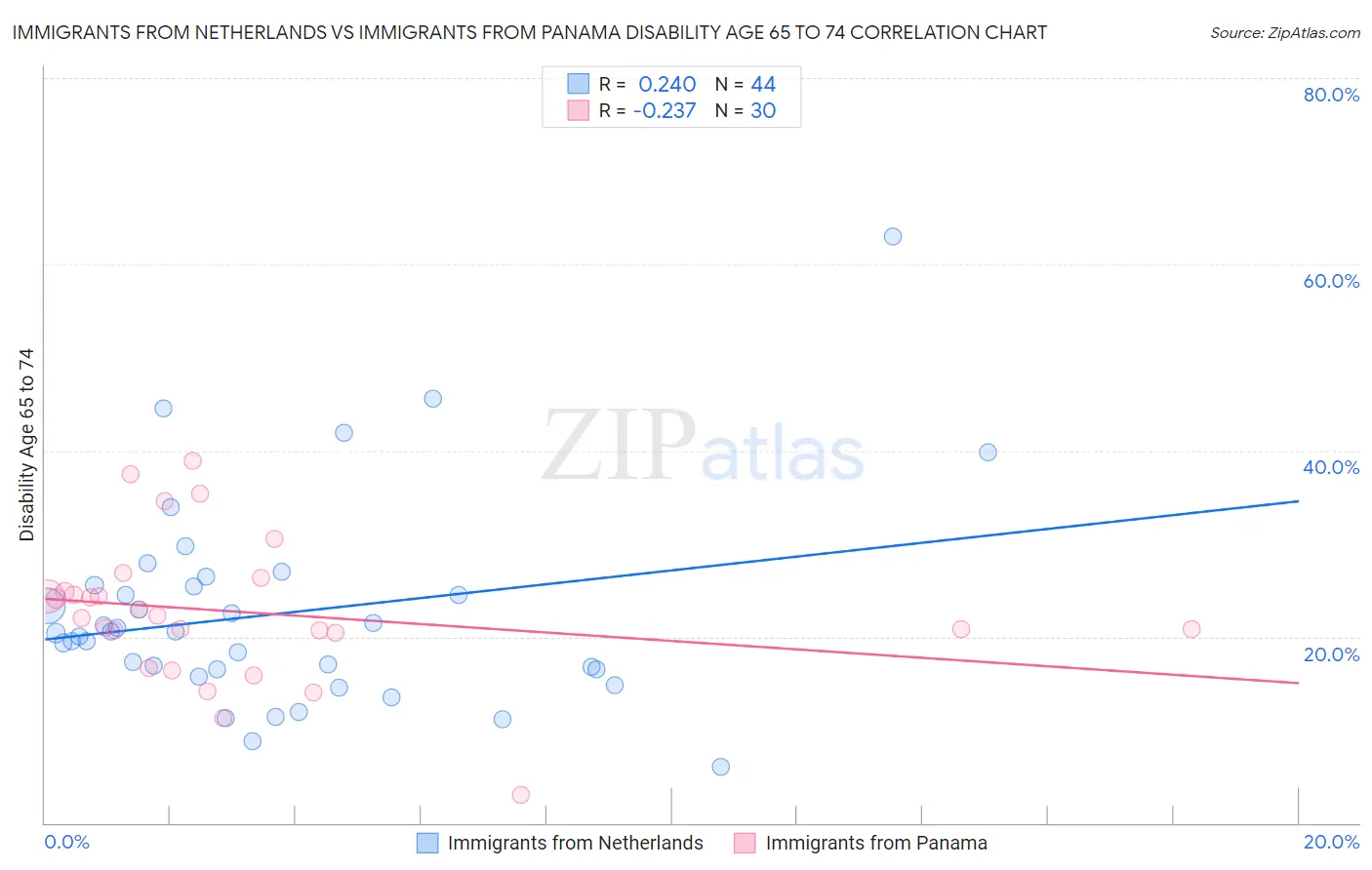 Immigrants from Netherlands vs Immigrants from Panama Disability Age 65 to 74