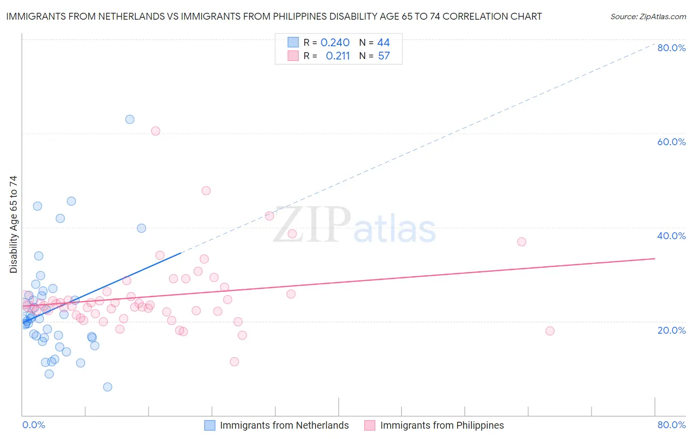 Immigrants from Netherlands vs Immigrants from Philippines Disability Age 65 to 74