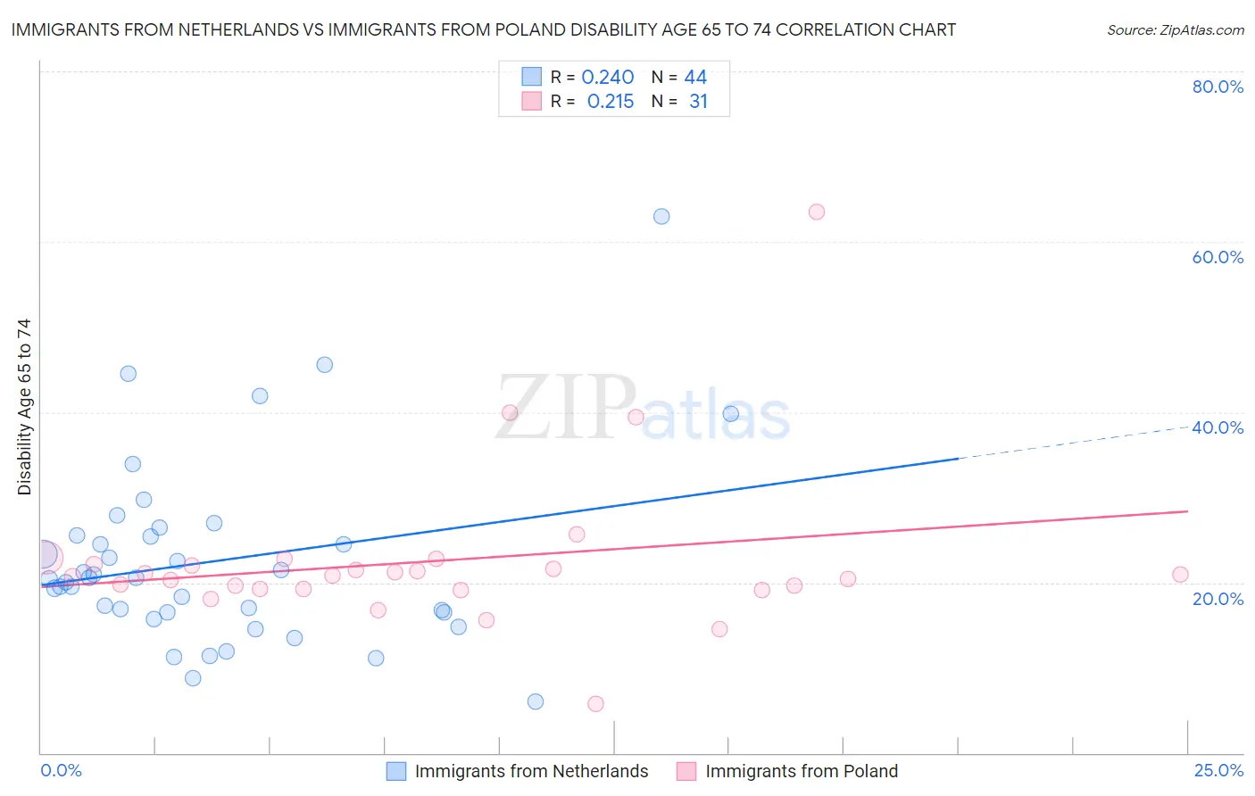 Immigrants from Netherlands vs Immigrants from Poland Disability Age 65 to 74