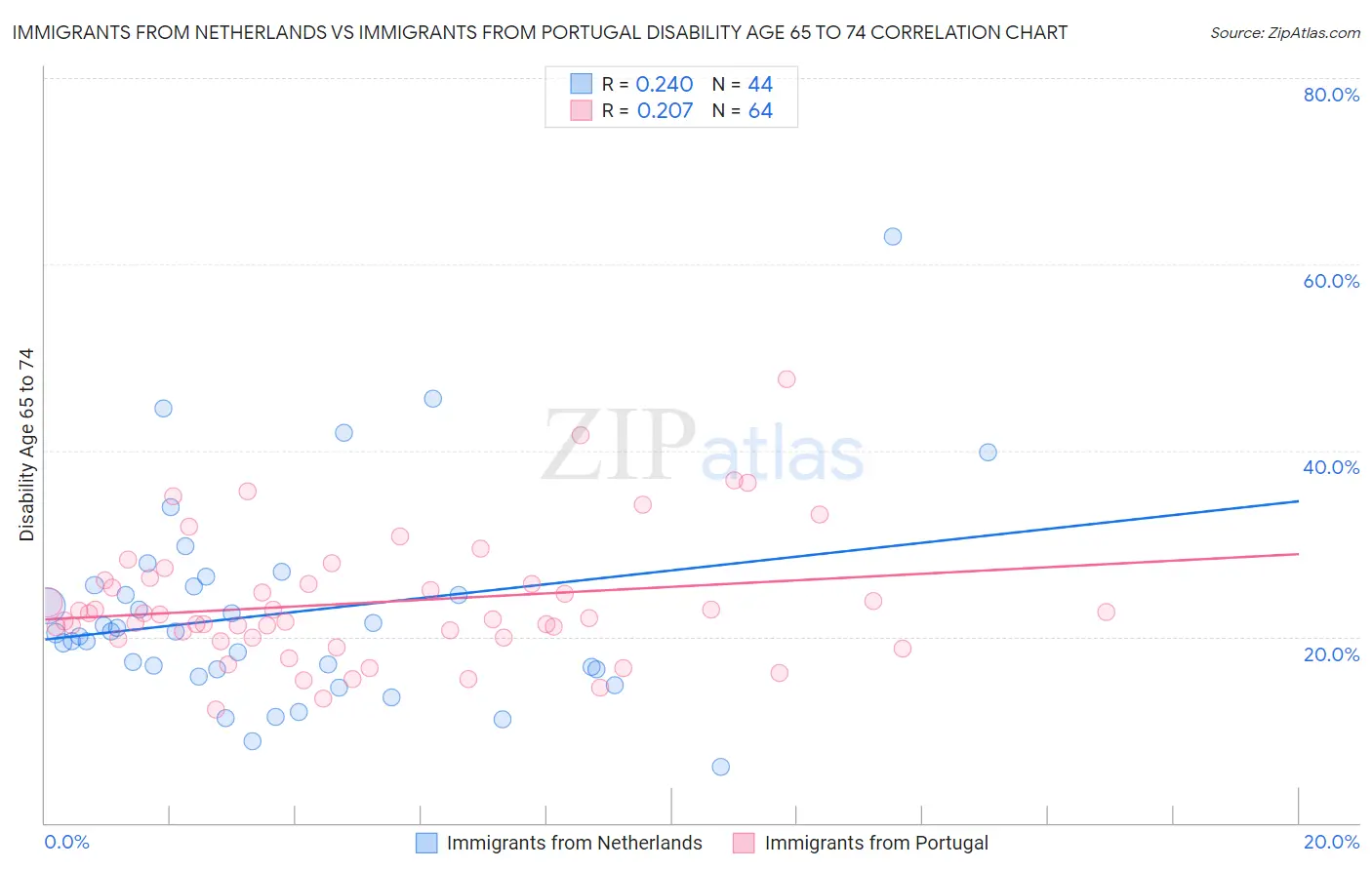 Immigrants from Netherlands vs Immigrants from Portugal Disability Age 65 to 74