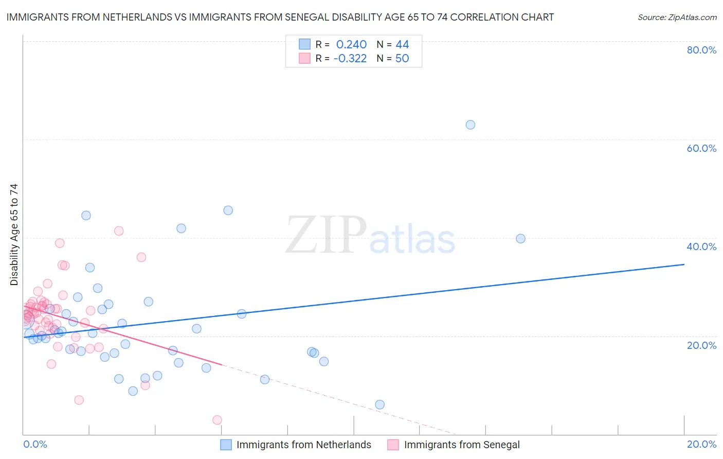 Immigrants from Netherlands vs Immigrants from Senegal Disability Age 65 to 74