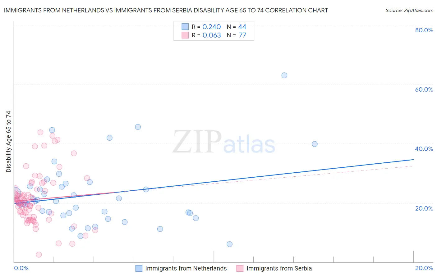 Immigrants from Netherlands vs Immigrants from Serbia Disability Age 65 to 74