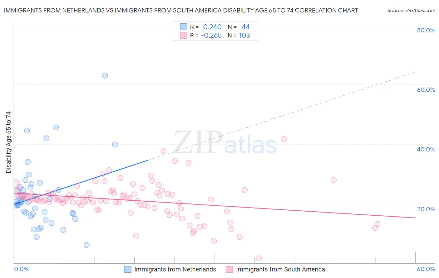 Immigrants from Netherlands vs Immigrants from South America Disability Age 65 to 74