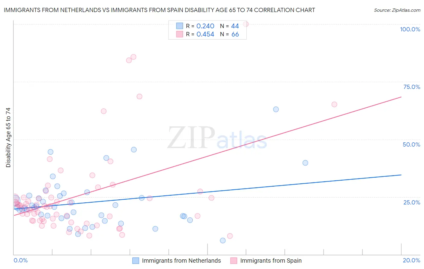 Immigrants from Netherlands vs Immigrants from Spain Disability Age 65 to 74