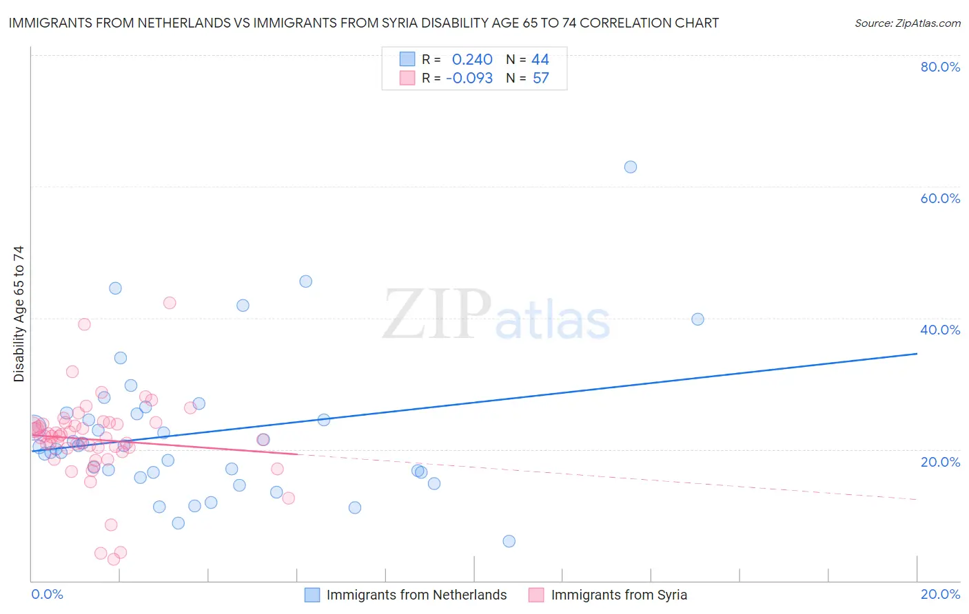 Immigrants from Netherlands vs Immigrants from Syria Disability Age 65 to 74