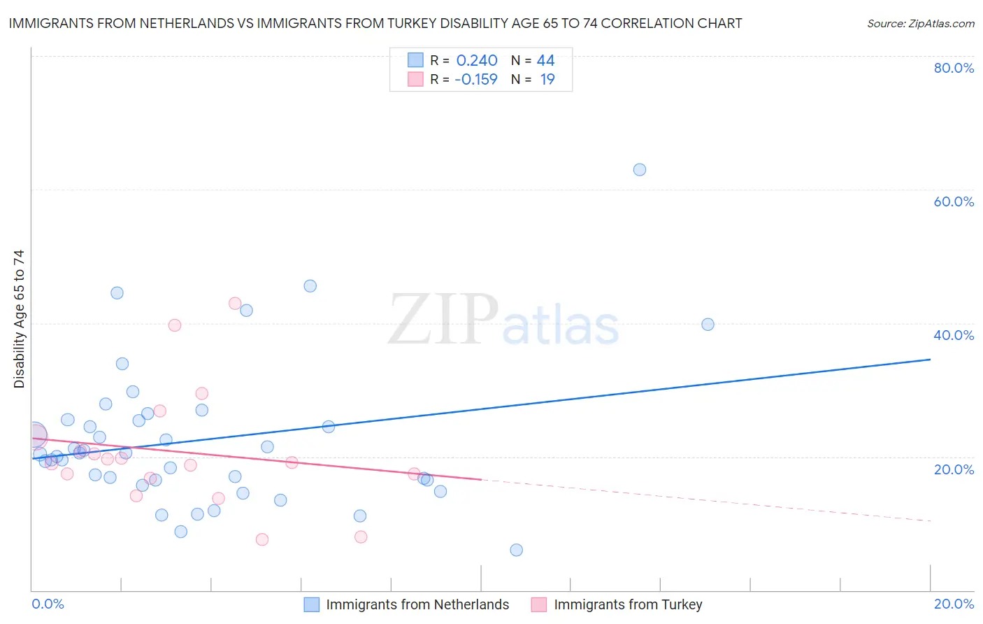 Immigrants from Netherlands vs Immigrants from Turkey Disability Age 65 to 74