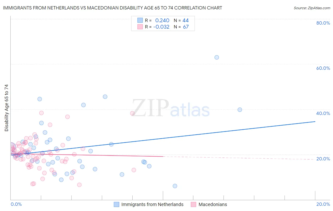 Immigrants from Netherlands vs Macedonian Disability Age 65 to 74