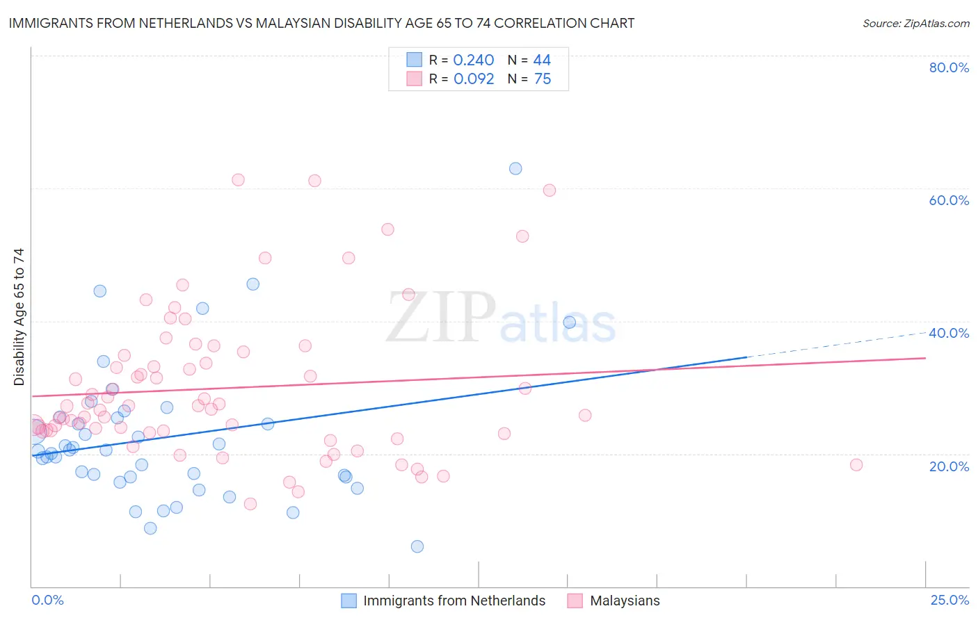 Immigrants from Netherlands vs Malaysian Disability Age 65 to 74