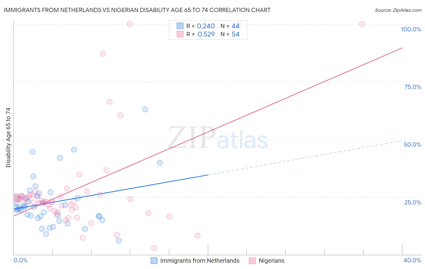 Immigrants from Netherlands vs Nigerian Disability Age 65 to 74