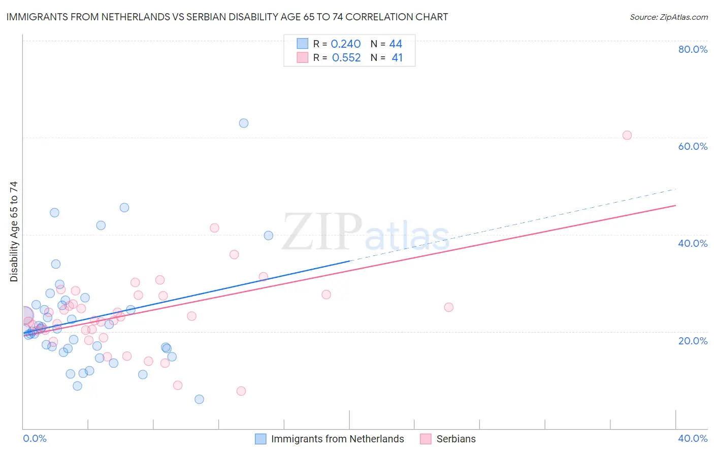 Immigrants from Netherlands vs Serbian Disability Age 65 to 74