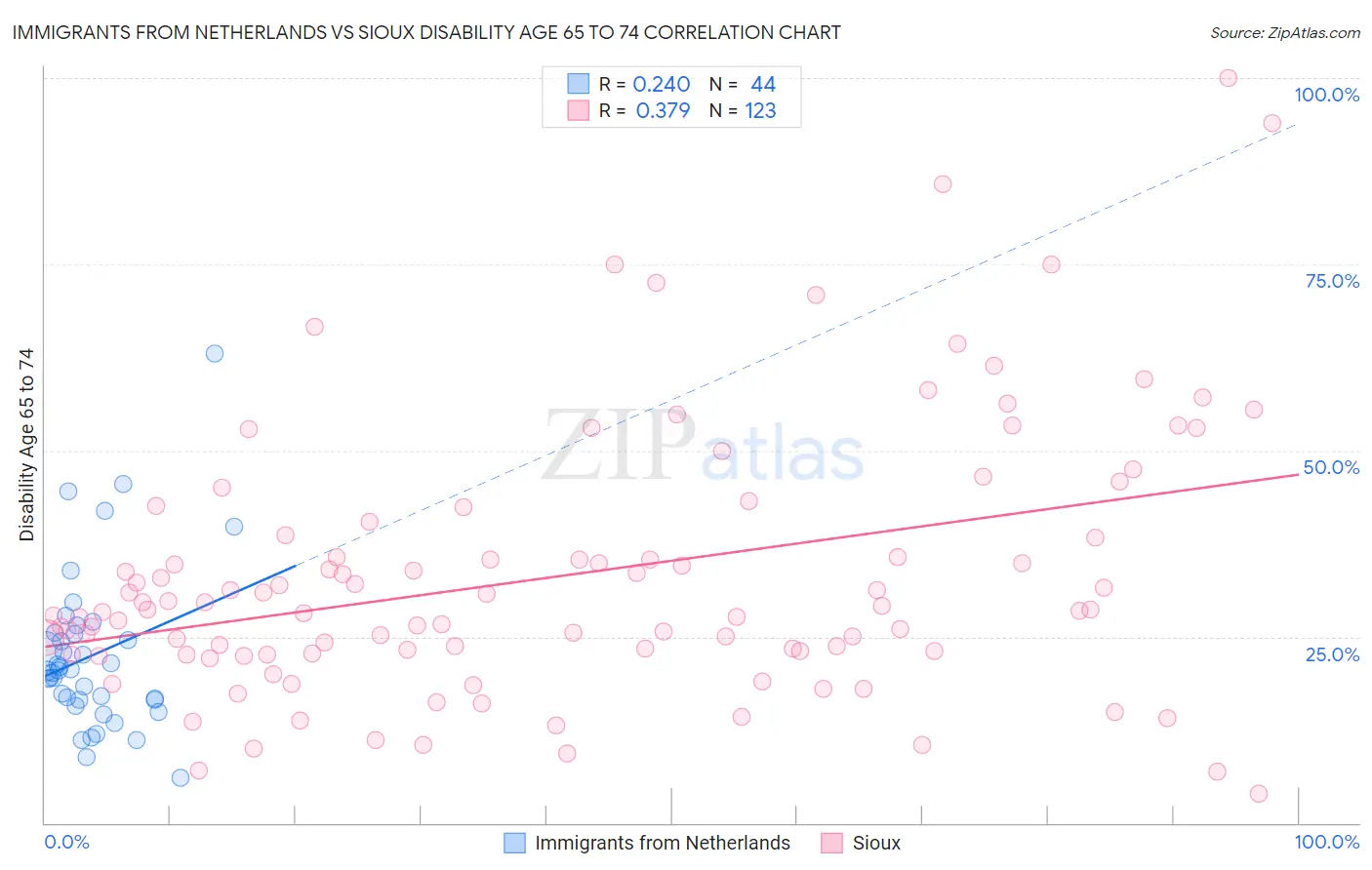 Immigrants from Netherlands vs Sioux Disability Age 65 to 74