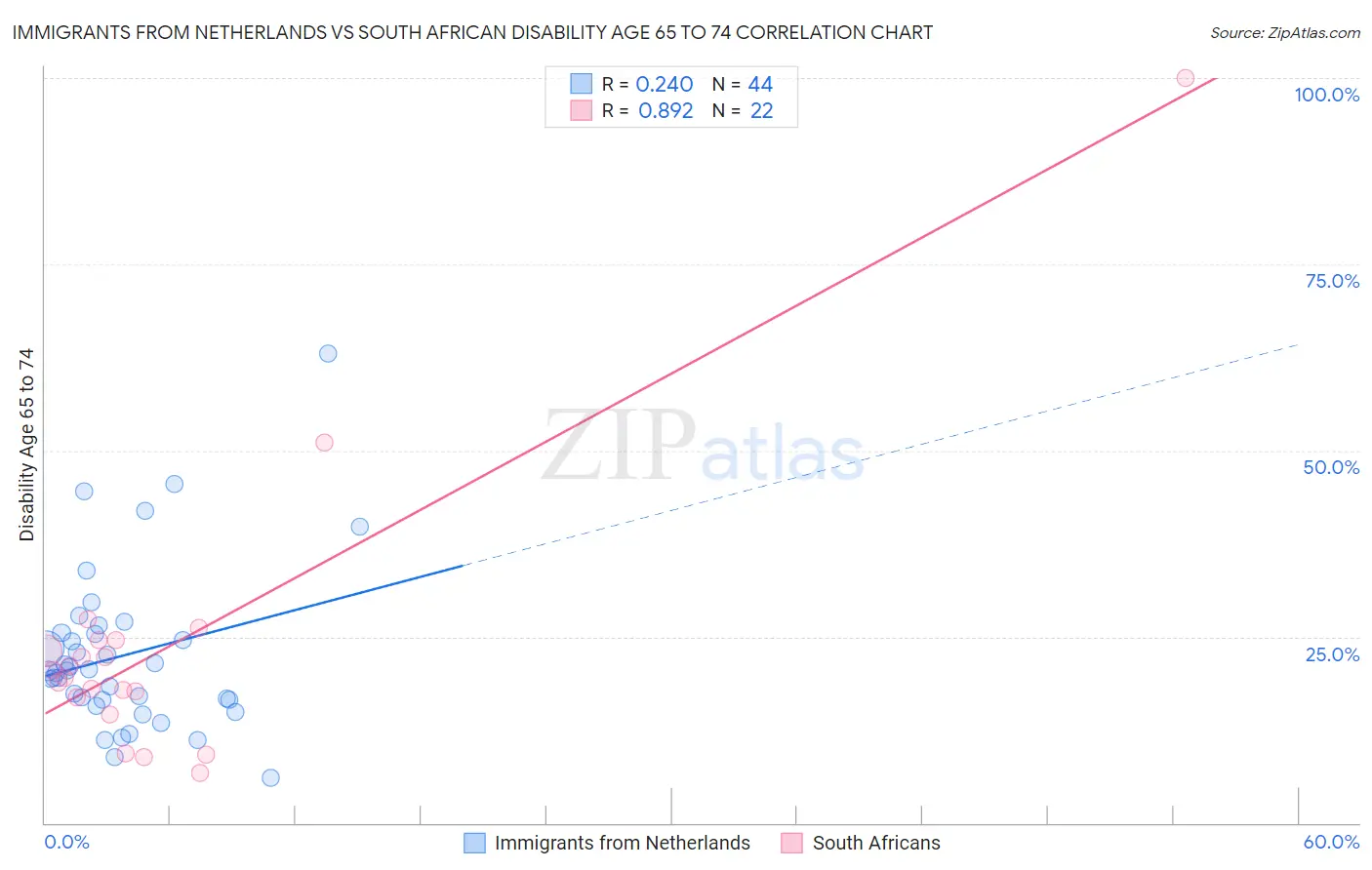 Immigrants from Netherlands vs South African Disability Age 65 to 74