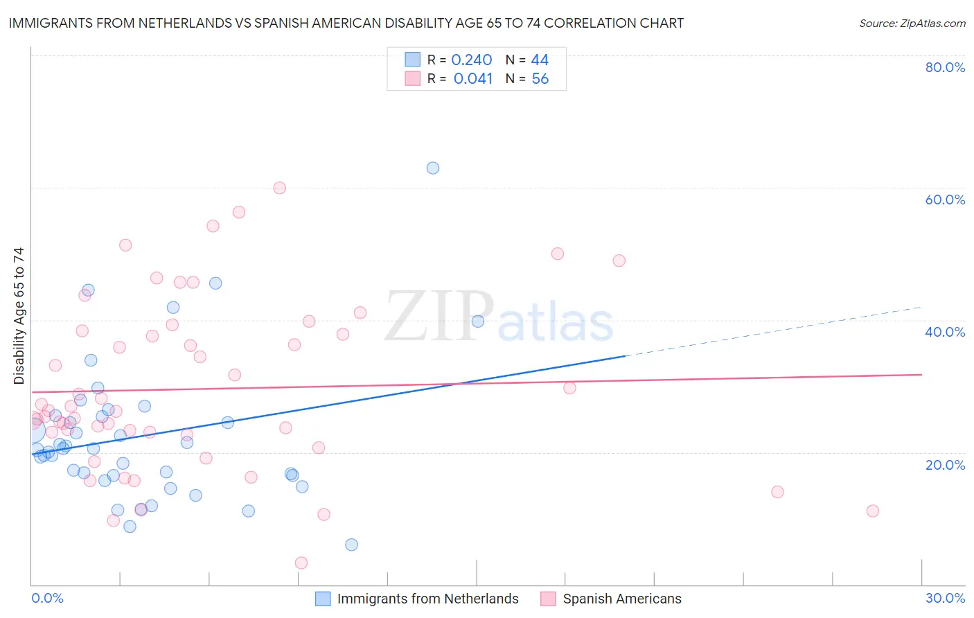 Immigrants from Netherlands vs Spanish American Disability Age 65 to 74